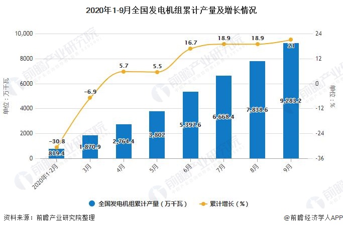 2020年1-9月全國發(fā)電機組產量及增長情況分析